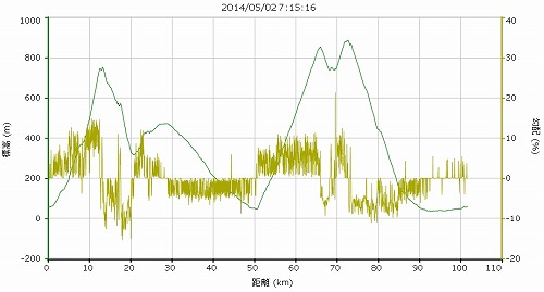 20140502今日の自転車グラフ