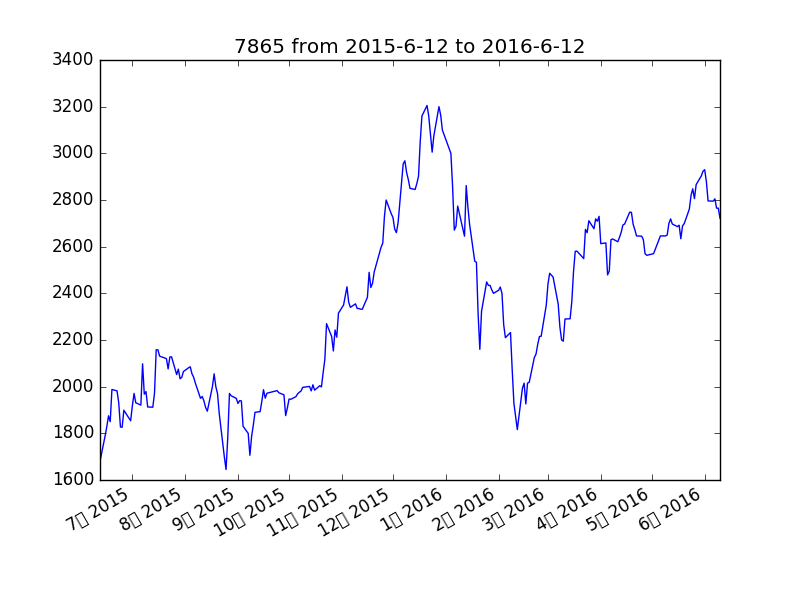 7865 from 2015-6-12 to 2016-6-12.png