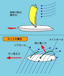 ヨットの帆走構造