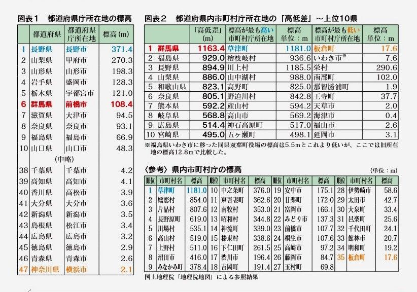 群馬県の北部（坂道）サイクリングに挑戦！ 2020年4月1日 | 山と