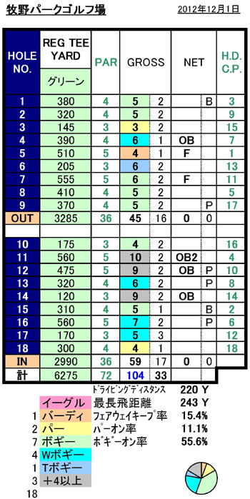 牧野GCスコア20121201.jpg