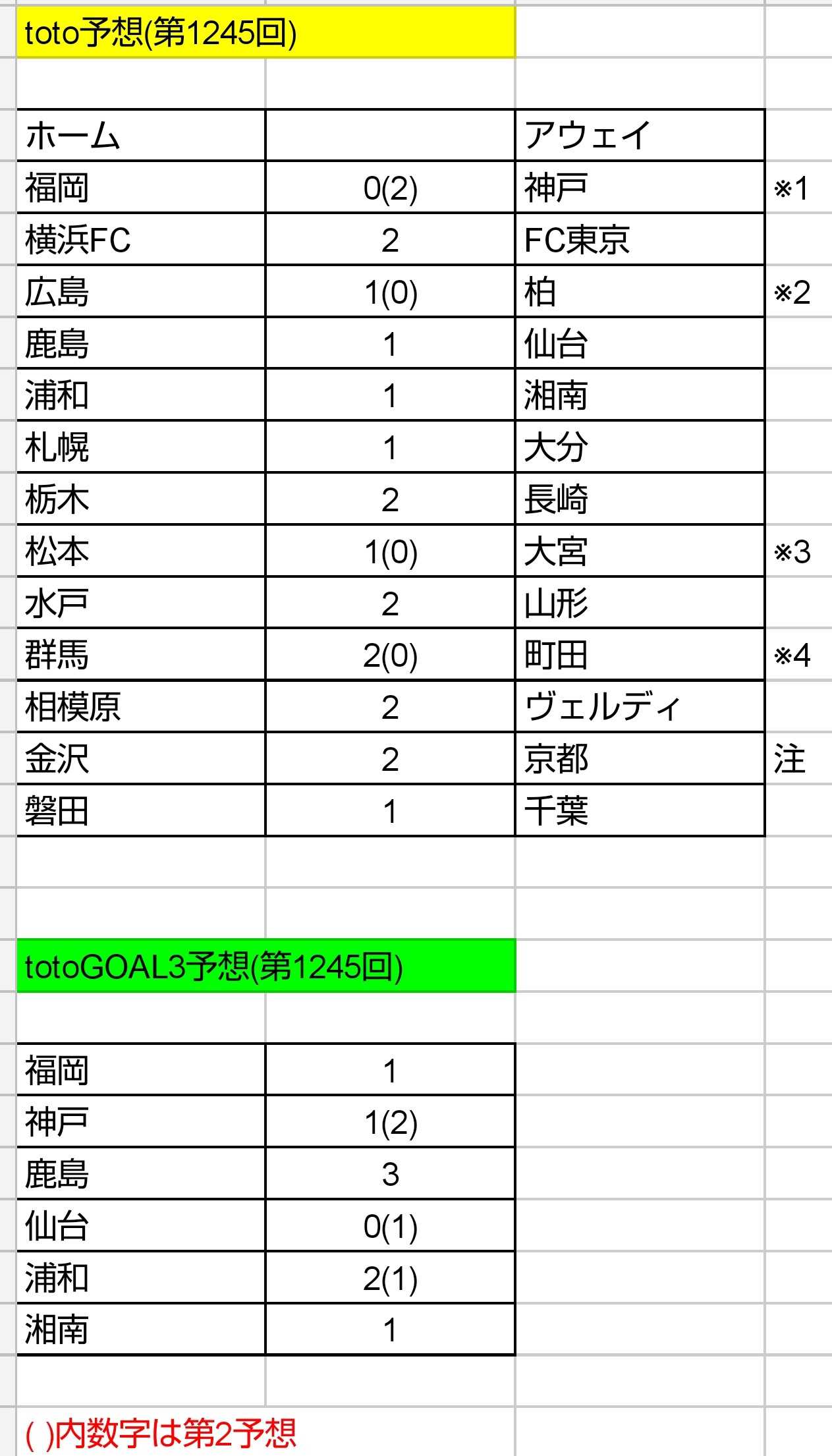 Toto予想 第1245回 ねおとと Toto予想 楽天ブログ