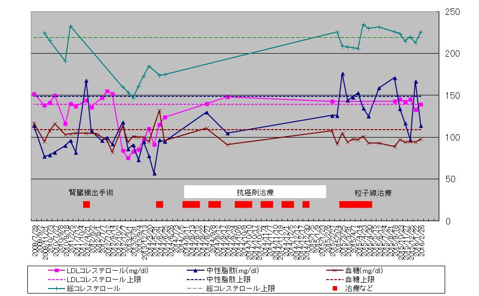 20160227-グラフコレステロール.jpg