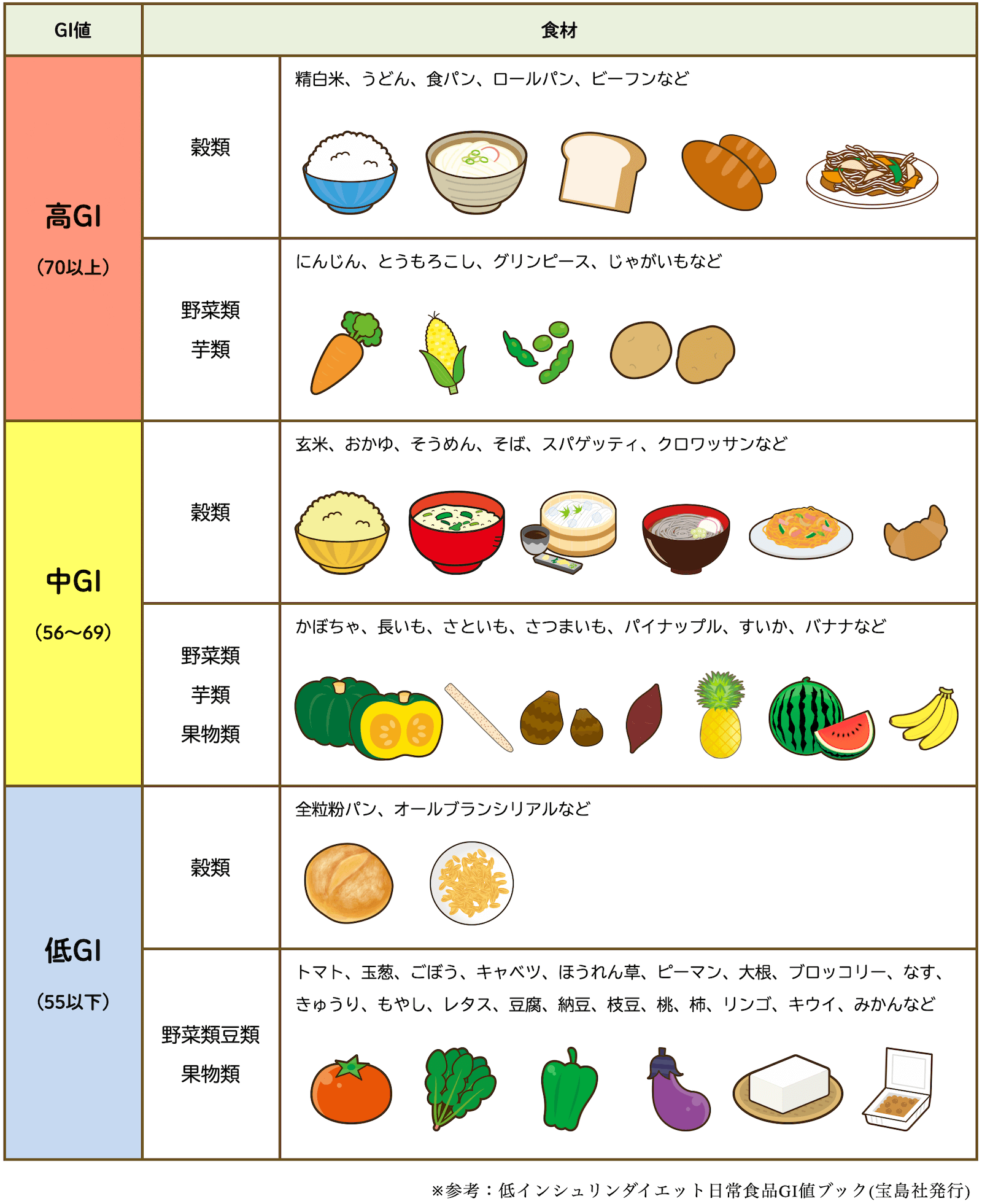 AGEとは終末糖化産物（Advanced Glycation Endproducts） GI値とは、食後血糖値の上昇を示す指標、グライセミック ...