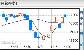 日経平均4.20