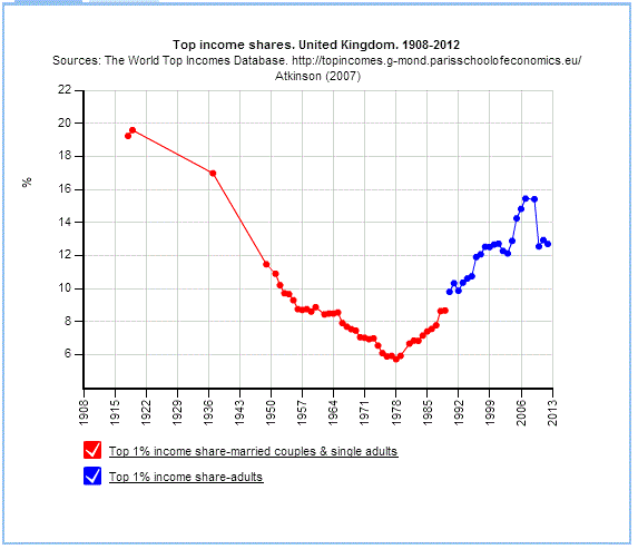 Top Incomes UK