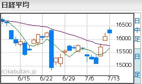 日経平均チャート7.13