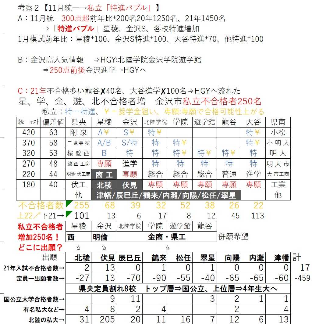 金沢市私立高人気と公立上位高倍率 #星稜#金沢#北陸学院＃遊学館＃金沢