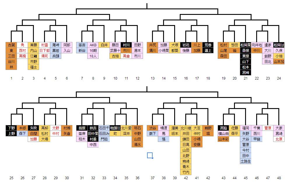 Akb48グループユニットじゃんけん大会17 組み合わせ決定 トーナメント表 ルゼルの情報日記 楽天ブログ