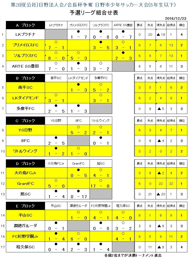 新着記事一覧 東京 日野市サッカー連盟 On The Web 楽天ブログ