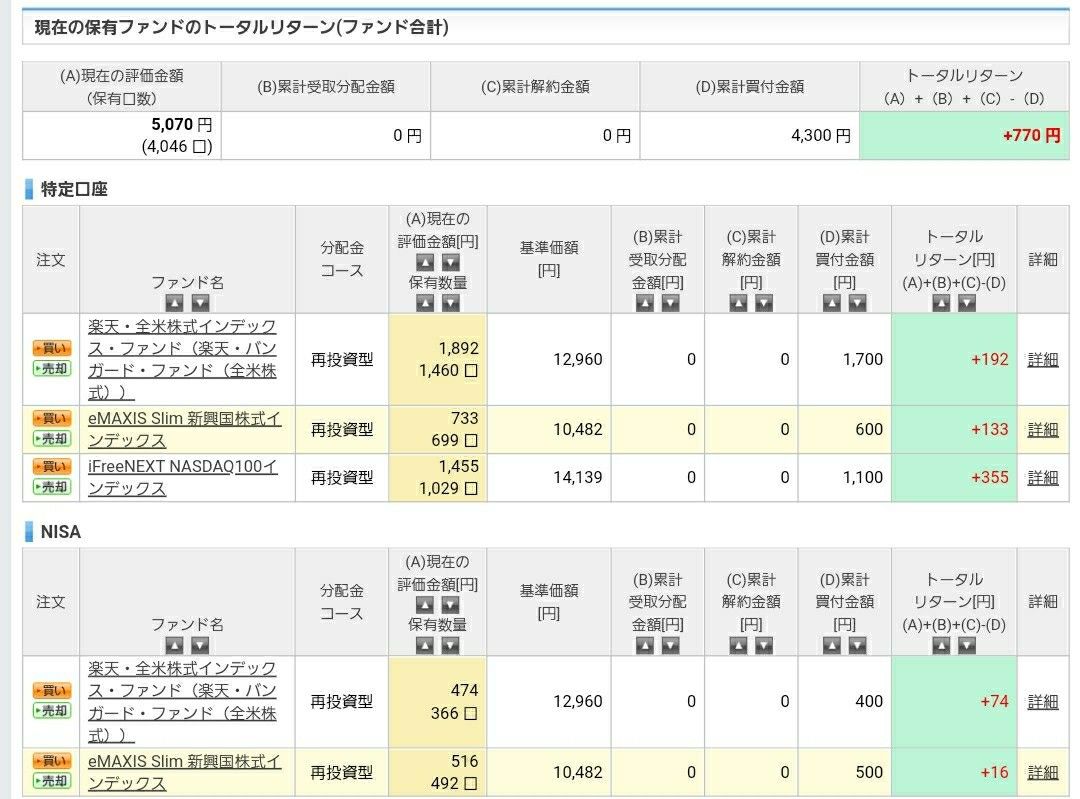 投資信託 好調 米株 Canon 7dと街歩きと株日記 楽天ブログ