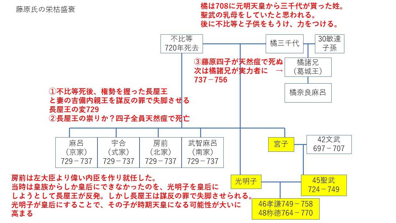 29:第45代聖武天皇①長屋王と藤原四子 | 素人の日本史考察 - 楽天ブログ