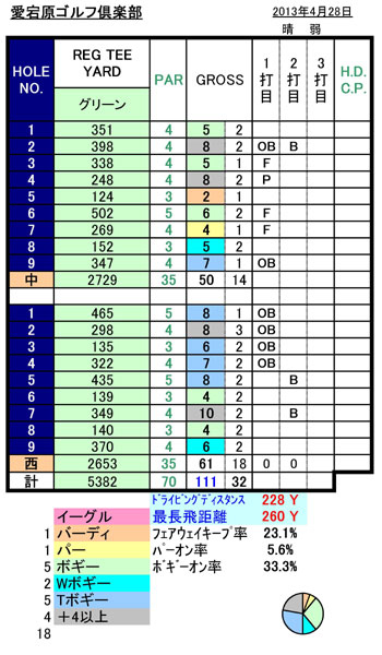 愛宕原GCスコア20130428.jpg