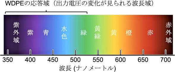 光の波長に応じ電圧が変化するデバイス etc | わたしの「自由帳」 - 楽天ブログ