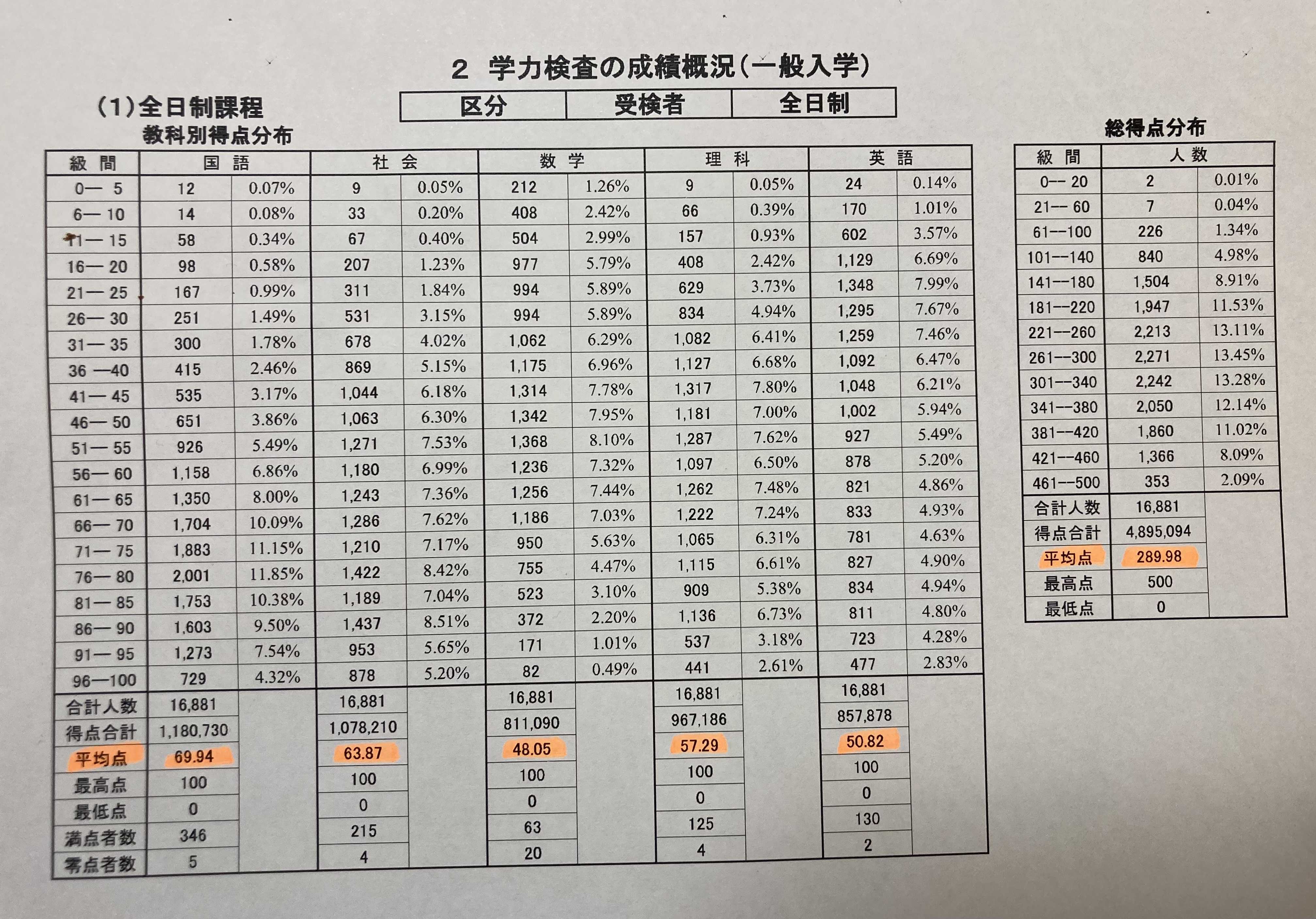 茨城県立入試 平均点 2023年 | 坂東市進学塾 スタディ・ポート 港日記 