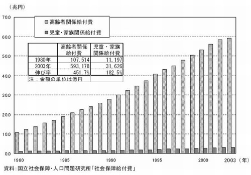 医療費