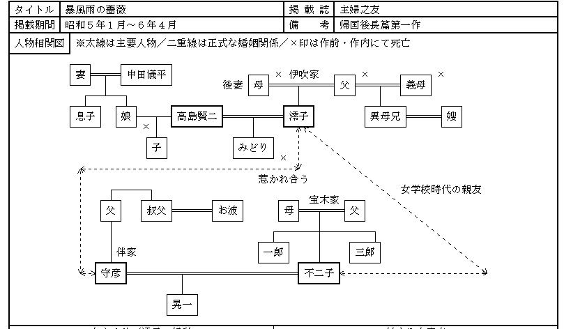 昭和５年から支那事変までの作品 暴風雨 あらし の薔薇 吉屋信子の戦前長編小説について ２ 炬燵蜜柑倶楽部 楽天ブログ