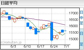 日経平均チャート7.1