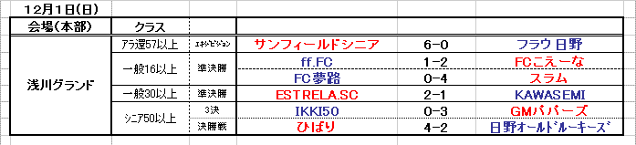 1201の結果