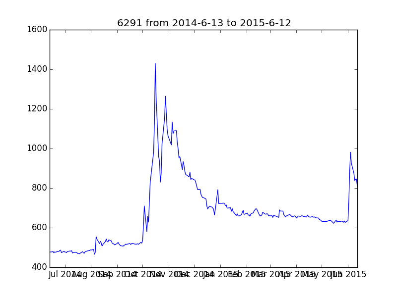 6291 from 2014-6-13 to 2015-6-12.png