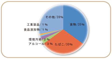 がん要因（実績）.gif