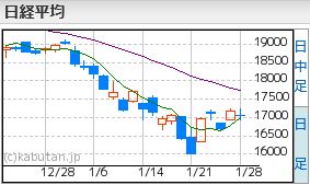 日経平均1.28