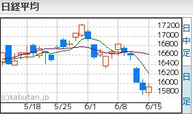 日経平均チャート6.15