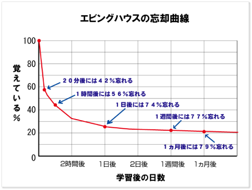 エビングハウスの忘却曲線 下剋上受験 タイムマシーン プロジェクト プルミエ クリュ ｖｖ 楽天ブログ