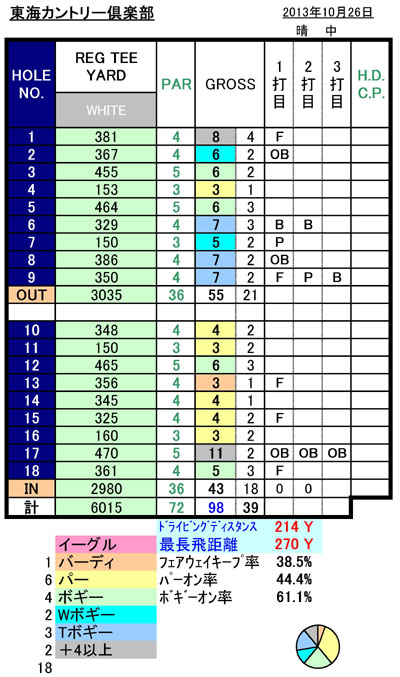 東海カントリースコア20131026.jpg