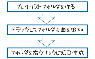 iTunesでCDを焼く