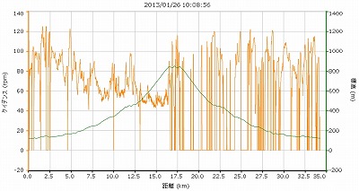 20130126足柄峠グラフ