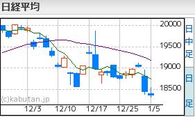日経平均1.5