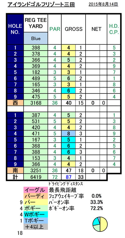 アイランドゴルフリゾート三田_スコア20150814.jpg