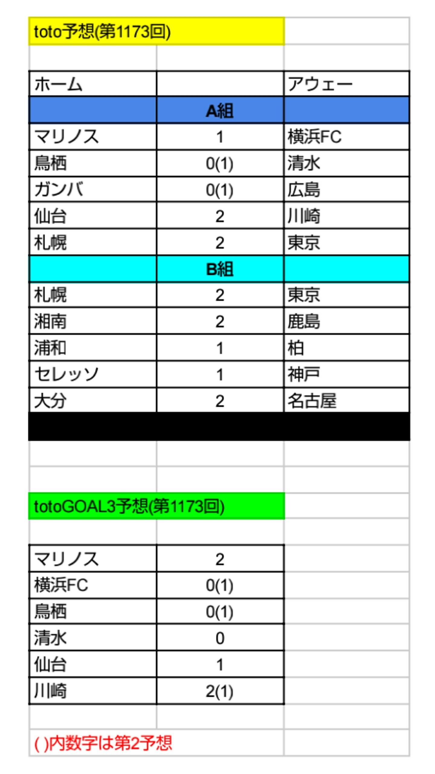 Toto予想 第1173回 ねおとと Toto予想 楽天ブログ