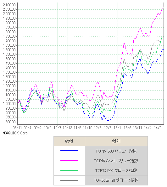 TOPIXバリューグロース大小20081125.png