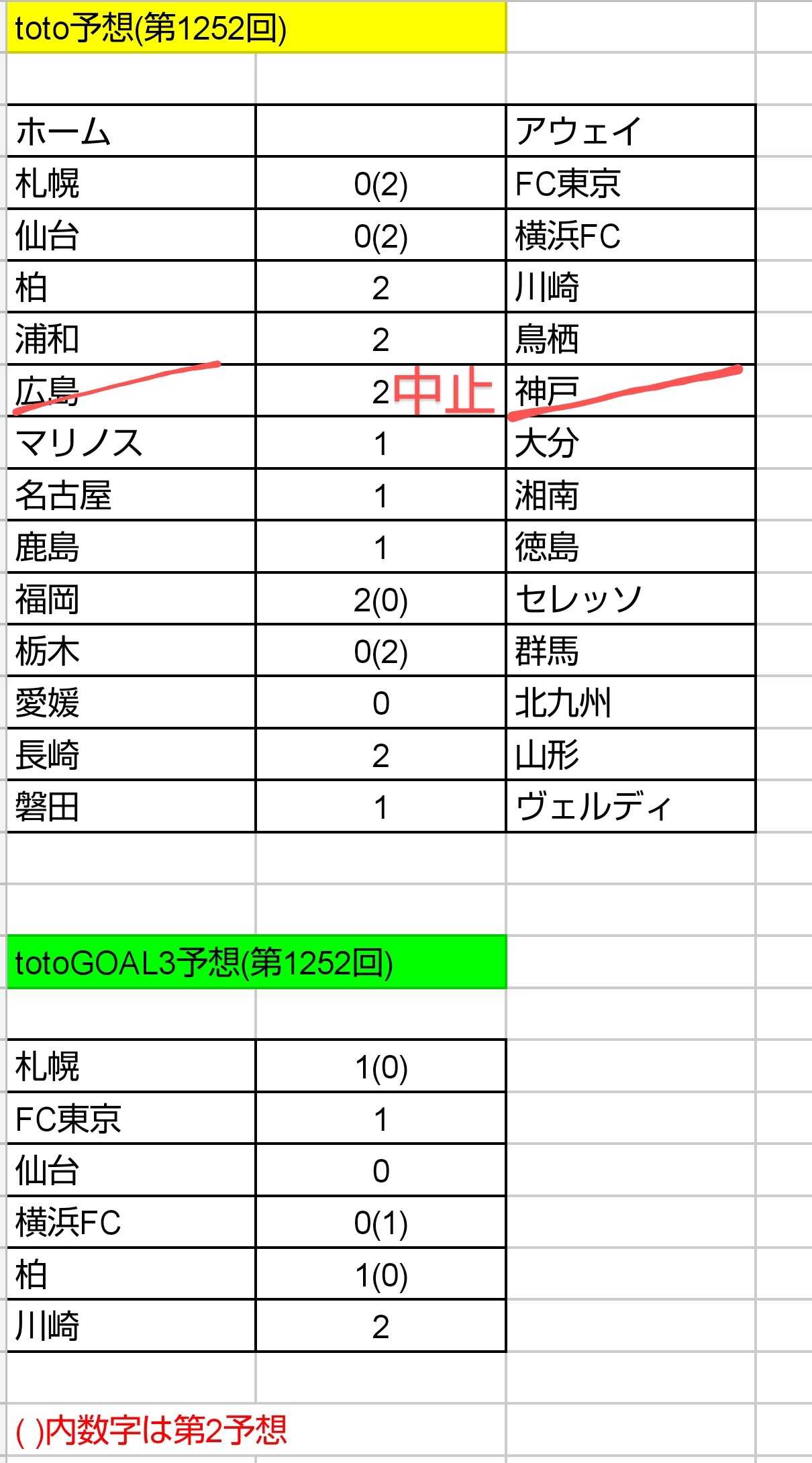 Toto予想 第1252回 ねおとと Toto予想 楽天ブログ