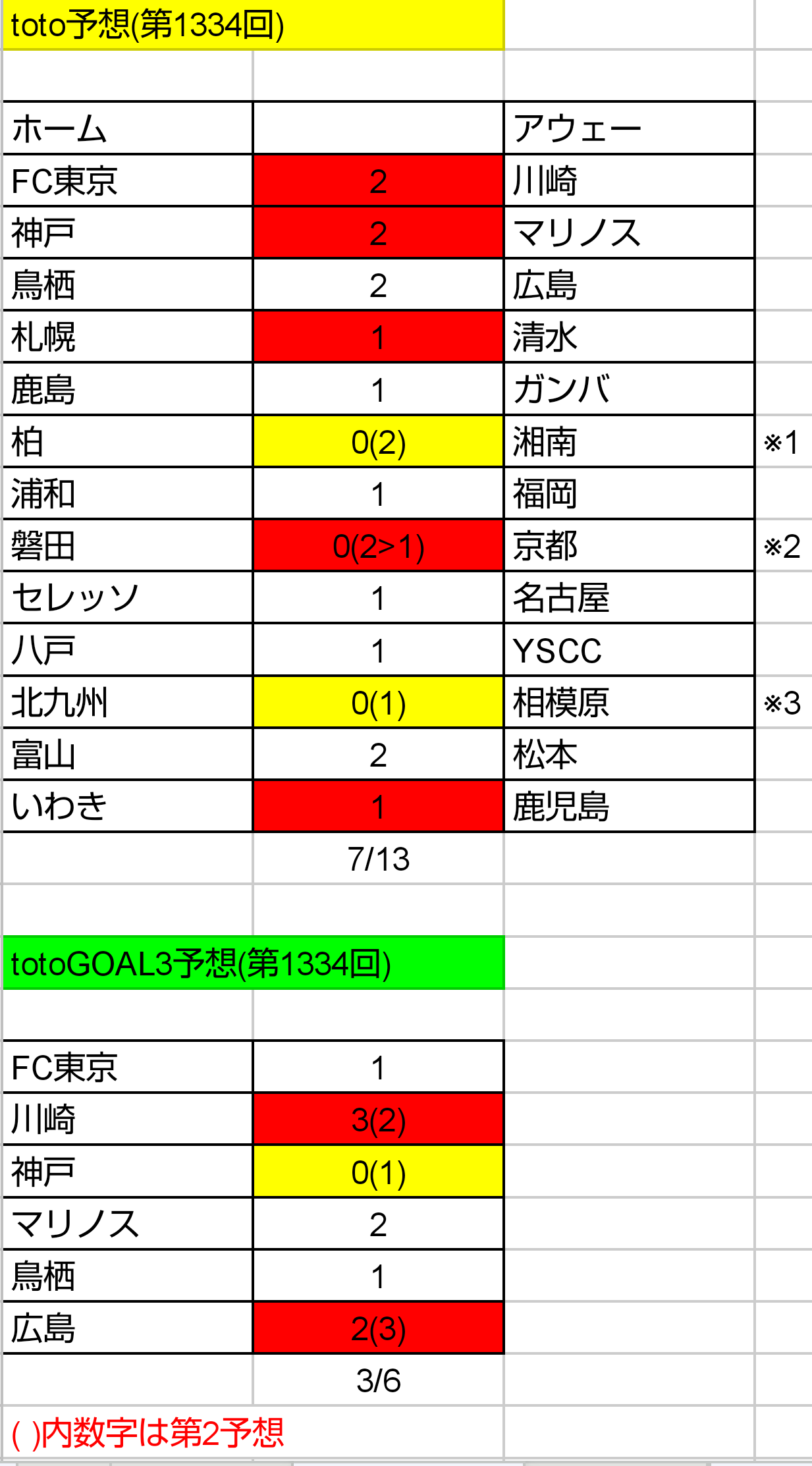 Toto予想 第1335回 ねおとと Toto予想 楽天ブログ