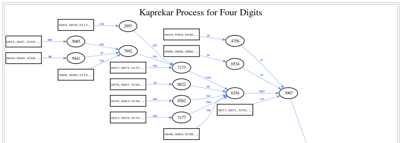 numbers of length four digits---Kaprekar's routine | 隠れ家 - 楽天ブログ