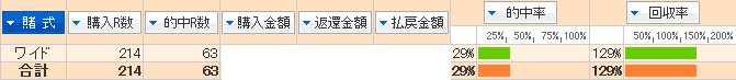 ４～５月ワイド成績