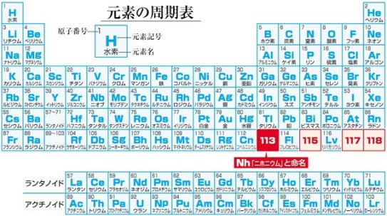 元素周期表