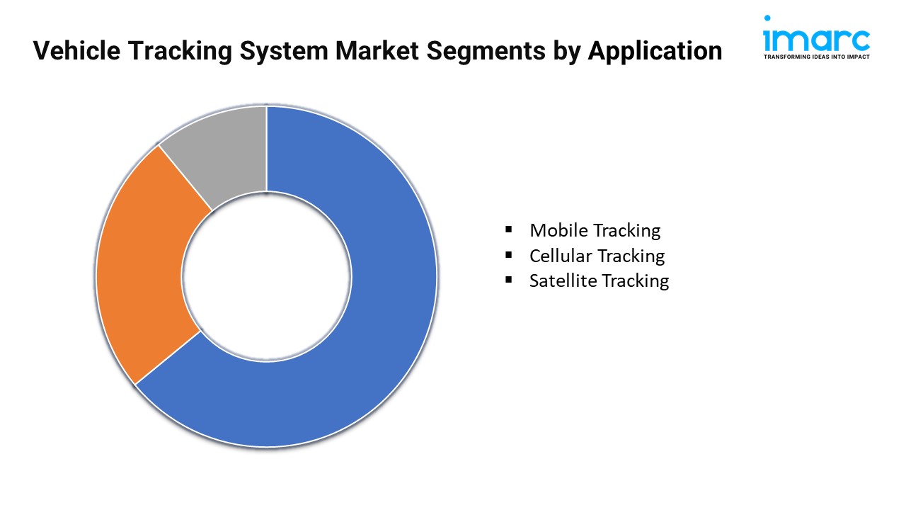 Vehicle Tracking System Market Trends, Size, Share, Growth, Analysis ...