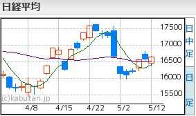 日経平均5.12