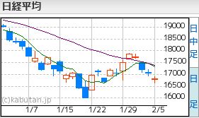 日経平均2.5