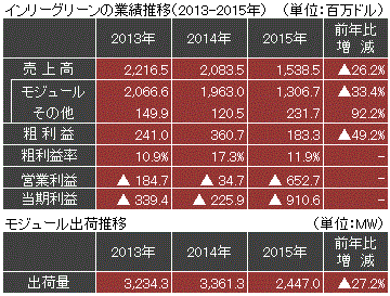 インリーグリーンの業績推移（2013-2015年）