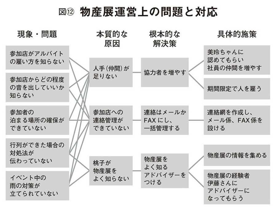 要約】マンガでわかる！ マッキンゼー式ロジカルシンキング | 80の