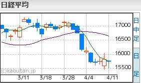日経平均4.11
