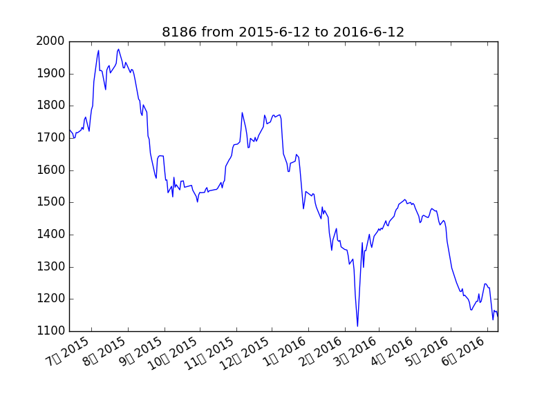 8186 from 2015-6-12 to 2016-6-12.png