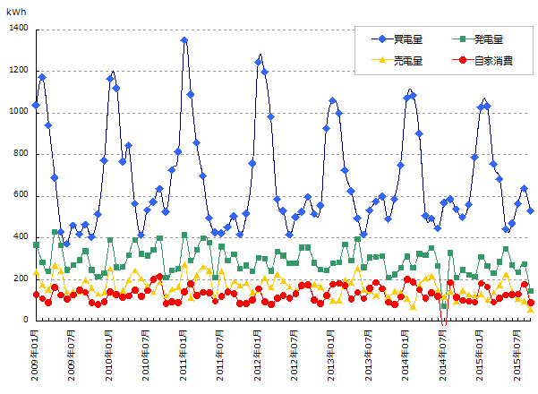売買した電力量と発電量と自家消費量のグラフ