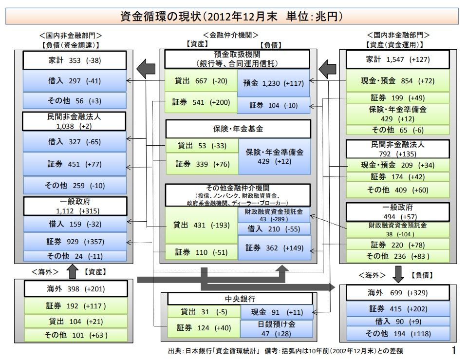 資金循環分析の解説 資金循環分析の解説