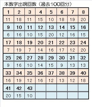 ロト６一本釣り本数字出現回数.jpg